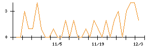 アイチコーポレーションのシグナル検出数推移