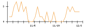 キュービーネットホールディングスのシグナル検出数推移