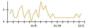 Ｉ−ＰＥＸのシグナル検出数推移