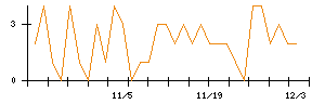 電気興業のシグナル検出数推移