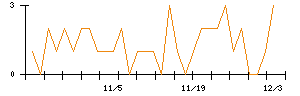 日本マイクロニクスのシグナル検出数推移