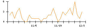 ケルのシグナル検出数推移