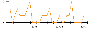 ジャパンクラフトホールディングスのシグナル検出数推移