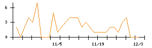 ＦＰＧのシグナル検出数推移