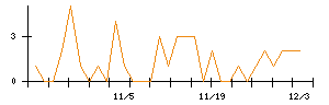 アイリックコーポレーションのシグナル検出数推移