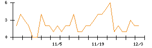 ＬＩＴＡＬＩＣＯのシグナル検出数推移