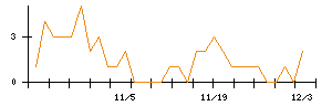 リックスのシグナル検出数推移