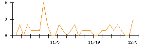 うかいのシグナル検出数推移