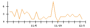 助川電気工業のシグナル検出数推移