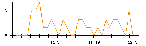 竹田ｉＰホールディングスのシグナル検出数推移