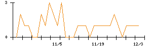 新光商事のシグナル検出数推移