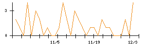 ライフコーポレーションのシグナル検出数推移