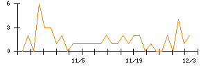 日本アジア投資のシグナル検出数推移