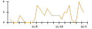 トモニホールディングスのシグナル検出数推移