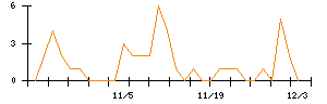 アニコム　ホールディングスのシグナル検出数推移