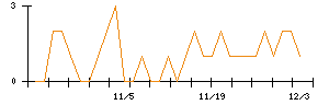 小林洋行のシグナル検出数推移