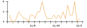 ＧＦＡのシグナル検出数推移