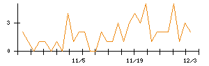 京極運輸商事のシグナル検出数推移