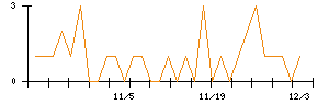 ラバブルマーケティンググループのシグナル検出数推移