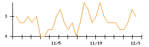 ＩＮＦＯＲＩＣＨのシグナル検出数推移