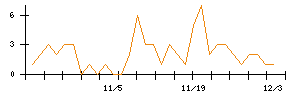 ＫＡＤＯＫＡＷＡのシグナル検出数推移