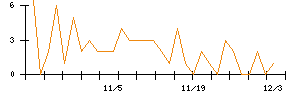 ＩＮＴＬＯＯＰのシグナル検出数推移