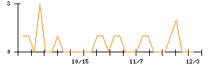 中日本興業のシグナル検出数推移