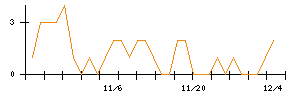 インターライフホールディングスのシグナル検出数推移