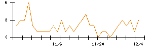 ＷＯＬＶＥＳ　ＨＡＮＤのシグナル検出数推移