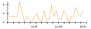 ＰｏｓｔＰｒｉｍｅのシグナル検出数推移