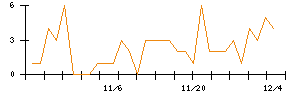 ＬＩＦＵＬＬのシグナル検出数推移