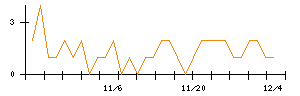 アミタホールディングスのシグナル検出数推移