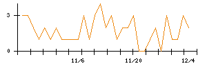 ｆｏｎｆｕｎのシグナル検出数推移