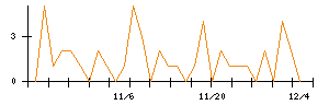 ＡＬＳＯＫのシグナル検出数推移