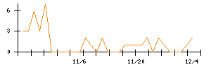 ＹＥ　ＤＩＧＩＴＡＬのシグナル検出数推移