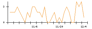 ツカダ・グローバルホールディングのシグナル検出数推移