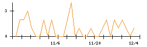 ジーエルテクノホールディングスのシグナル検出数推移