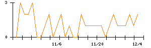 北の達人コーポレーションのシグナル検出数推移