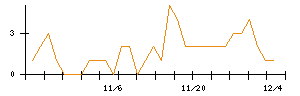 あい　ホールディングスのシグナル検出数推移
