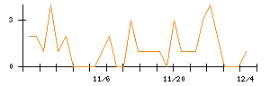 フージャースホールディングスのシグナル検出数推移