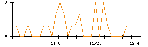 ヒロタグループホールディングスのシグナル検出数推移