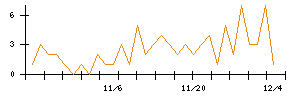 ＳＵＭＣＯのシグナル検出数推移