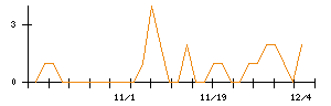 ＭＩＥコーポレーションのシグナル検出数推移