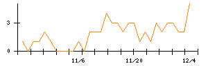 ジェイテックコーポレーションのシグナル検出数推移
