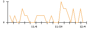 昭栄薬品のシグナル検出数推移
