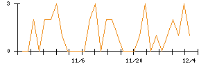 コメダホールディングスのシグナル検出数推移