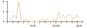 ホギメディカルのシグナル検出数推移