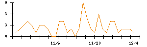 エムアップホールディングスのシグナル検出数推移