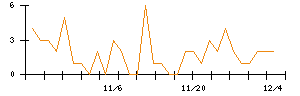 モブキャストホールディングスのシグナル検出数推移