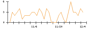 ＳＨＩＦＴのシグナル検出数推移